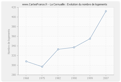 La Cornuaille : Evolution du nombre de logements